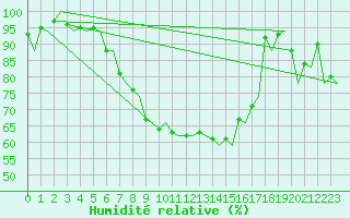 Courbe de l'humidit relative pour Graz-Thalerhof-Flughafen