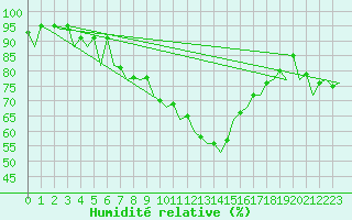 Courbe de l'humidit relative pour Craiova