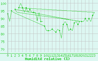 Courbe de l'humidit relative pour Vlieland