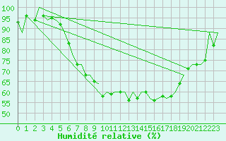 Courbe de l'humidit relative pour Schaffen (Be)