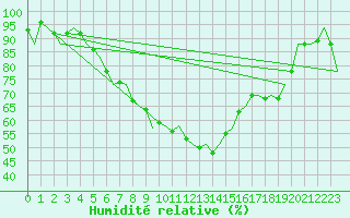 Courbe de l'humidit relative pour Lechfeld