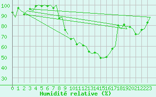 Courbe de l'humidit relative pour Grenchen