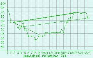 Courbe de l'humidit relative pour Souda Airport