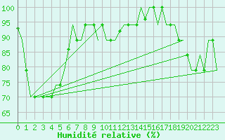 Courbe de l'humidit relative pour Hihifo Ile Wallis