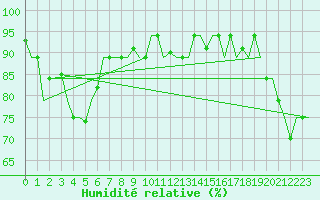 Courbe de l'humidit relative pour Hihifo Ile Wallis