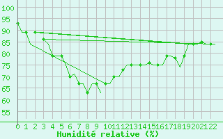 Courbe de l'humidit relative pour Don Muang