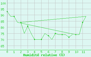 Courbe de l'humidit relative pour Da Nang