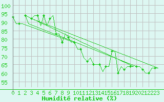 Courbe de l'humidit relative pour Venezia / Tessera