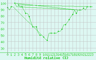 Courbe de l'humidit relative pour Adana / Sakirpasa