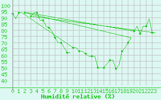 Courbe de l'humidit relative pour Kerkyra Airport
