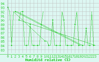 Courbe de l'humidit relative pour Syktyvkar