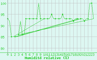 Courbe de l'humidit relative pour Murmansk