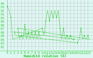 Courbe de l'humidit relative pour Vidsel