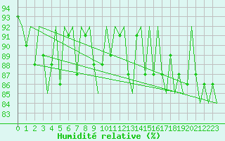 Courbe de l'humidit relative pour Vidsel