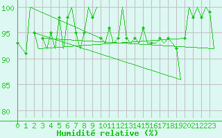 Courbe de l'humidit relative pour Ornskoldsvik Airport