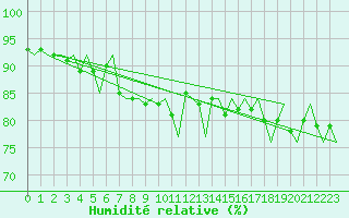 Courbe de l'humidit relative pour Bardufoss