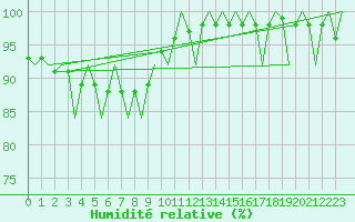 Courbe de l'humidit relative pour Jonkoping Flygplats