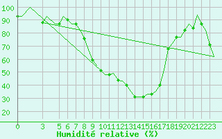 Courbe de l'humidit relative pour Tunis-Carthage