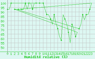 Courbe de l'humidit relative pour Castres-Mazamet (81)