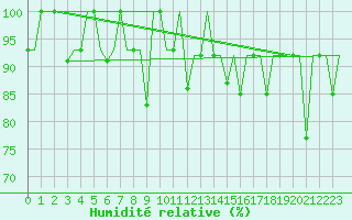 Courbe de l'humidit relative pour Ekaterinburg