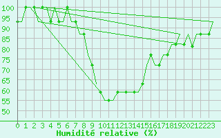 Courbe de l'humidit relative pour Stansted Airport