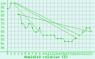 Courbe de l'humidit relative pour Cardiff-Wales Airport