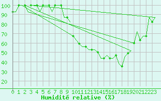 Courbe de l'humidit relative pour Bern / Belp