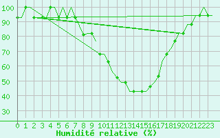 Courbe de l'humidit relative pour London / Gatwick Airport