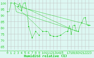 Courbe de l'humidit relative pour Vamdrup
