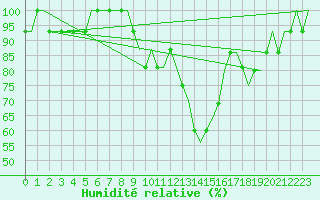 Courbe de l'humidit relative pour Platov