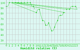 Courbe de l'humidit relative pour Saint Gallen-Altenrhein