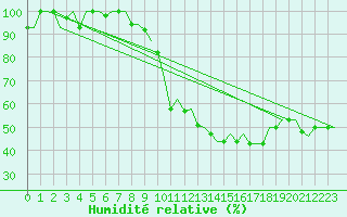 Courbe de l'humidit relative pour Zadar / Zemunik