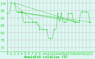 Courbe de l'humidit relative pour Birmingham / Airport