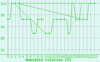 Courbe de l'humidit relative pour Lydd Airport