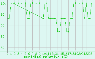 Courbe de l'humidit relative pour Parnu