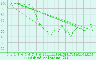 Courbe de l'humidit relative pour Ioannina Airport