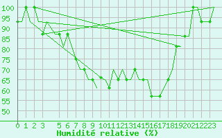 Courbe de l'humidit relative pour Kalmar