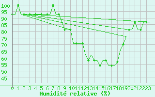 Courbe de l'humidit relative pour Spadeadam