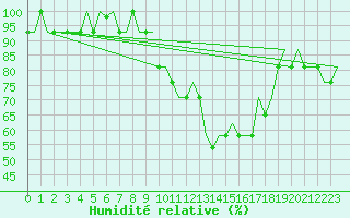 Courbe de l'humidit relative pour Madrid / Cuatro Vientos