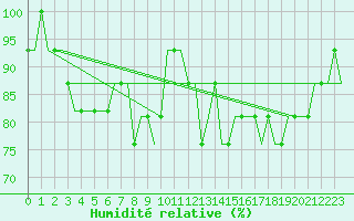 Courbe de l'humidit relative pour Liverpool Airport