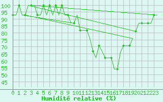 Courbe de l'humidit relative pour Doncaster Sheffield