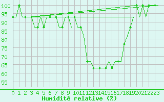 Courbe de l'humidit relative pour Bern / Belp