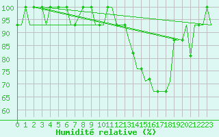 Courbe de l'humidit relative pour Dubendorf
