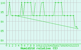 Courbe de l'humidit relative pour Luton Airport