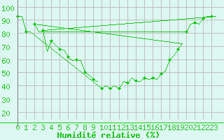 Courbe de l'humidit relative pour Leeuwarden