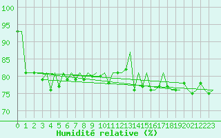 Courbe de l'humidit relative pour Platform Hoorn-a Sea