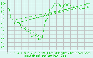 Courbe de l'humidit relative pour Linkoping / Malmen