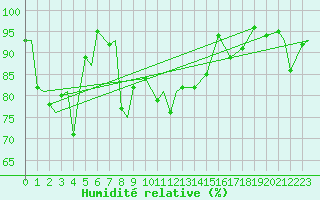 Courbe de l'humidit relative pour Evenes