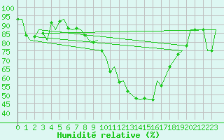 Courbe de l'humidit relative pour Augsburg