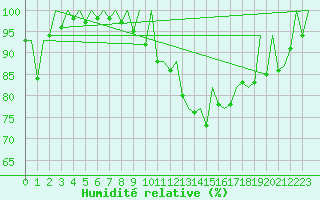 Courbe de l'humidit relative pour Madrid / Barajas (Esp)